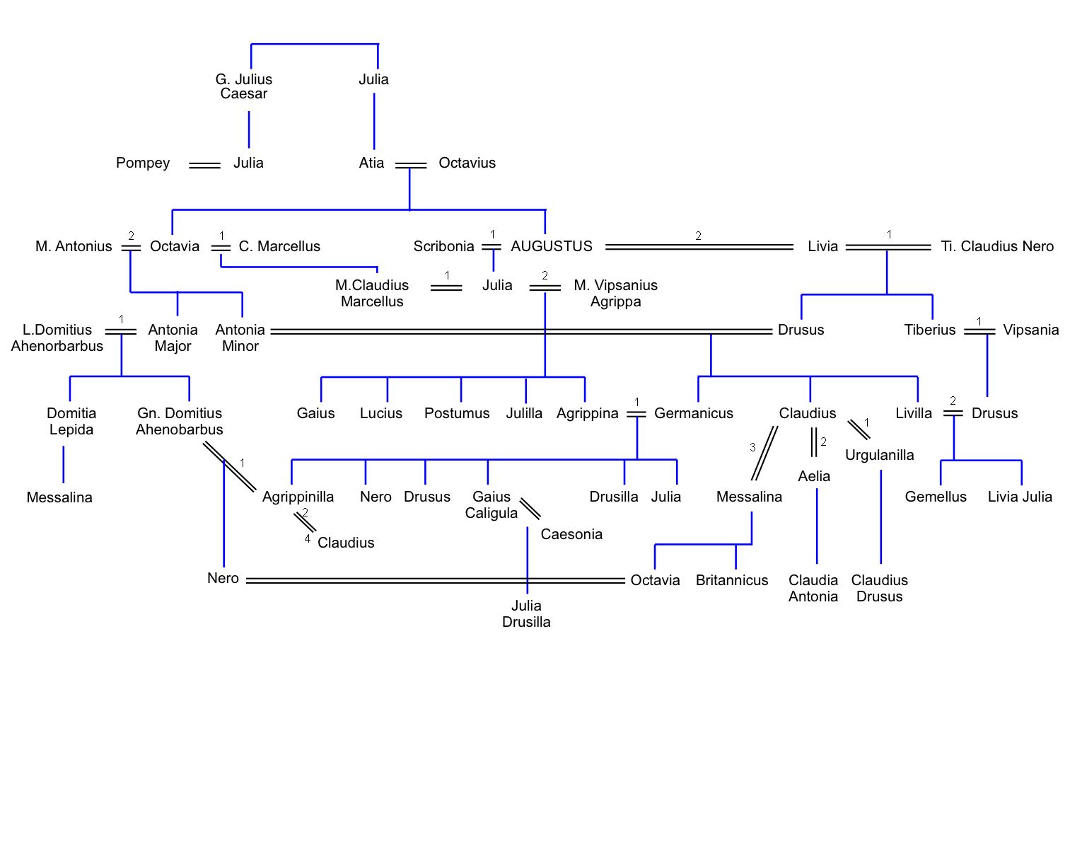 Julio-Claudian Family Tree 